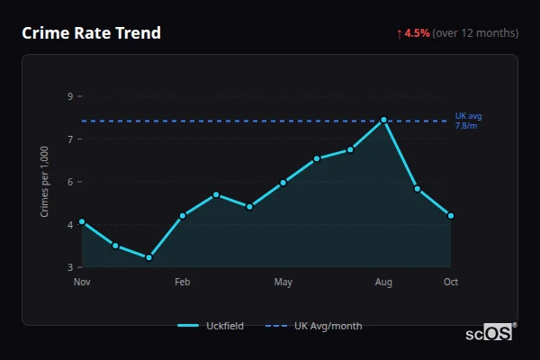 Crime Rate Trend for Uckfield - showing 4.5% increase over 12 months