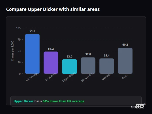 Compare Upper Dicker with similar populations - Upper Dicker crime rate is 64% lower than UK average
