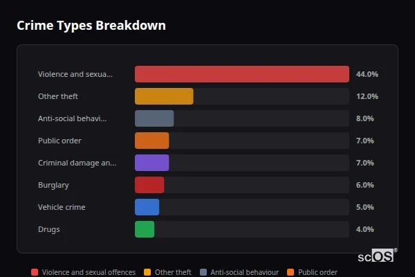 Crime Types Breakdown for Upper Dicker - showing Violence and sexual offences (44%), Other theft (12%), Anti-social behaviour (8%)