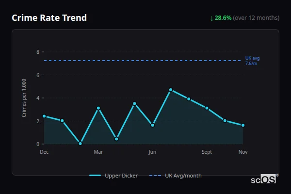 Crime Rate Trend for Upper Dicker - showing 28.6% decrease over 12 months