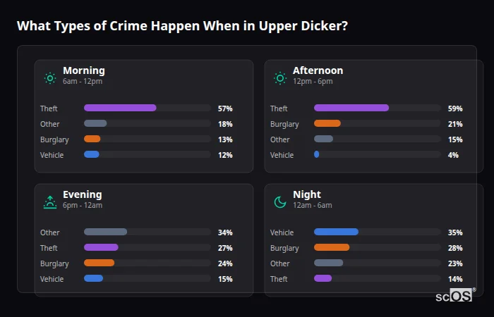 Crime types by time period for Upper Dicker - showing breakdown of burglary, violence, theft, and vehicle crime by morning, afternoon, evening, and night