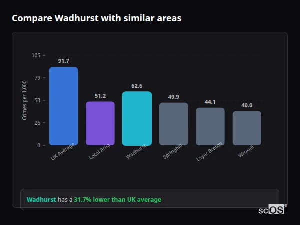 Compare Wadhurst with similar populations - Wadhurst crime rate is 31.7% lower than UK average
