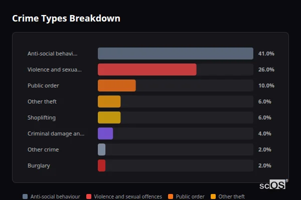 Crime Types Breakdown for Wadhurst - showing Anti-social behaviour (41%), Violence and sexual offences (26%), Public order (10%)