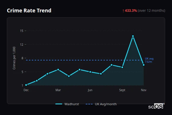 Crime Rate Trend for Wadhurst - showing 433.3% increase over 12 months