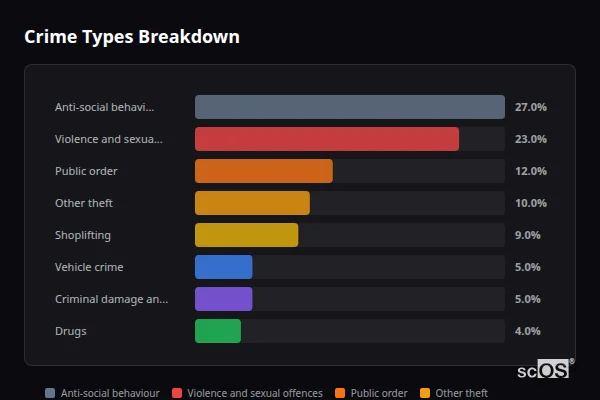 Crime Types Breakdown for Westham - showing Anti-social behaviour (27%), Violence and sexual offences (23%), Public order (12%)
