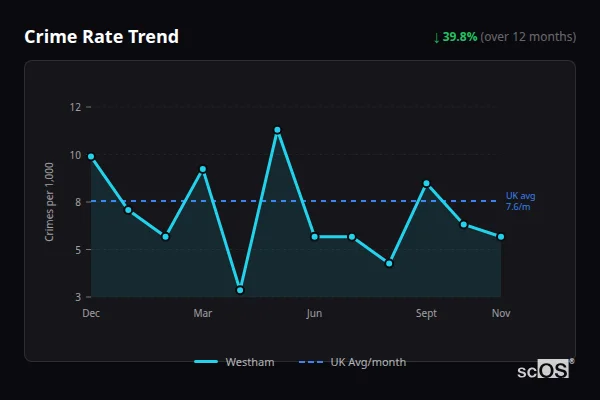 Crime Rate Trend for Westham - showing 39.8% decrease over 12 months
