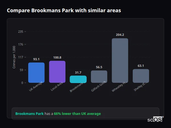 Compare Brookmans Park with similar populations - Brookmans Park crime rate is 66% lower than UK average