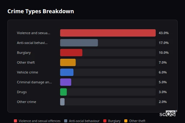 Crime Types Breakdown for Brookmans Park - showing Violence and sexual offences (43%), Anti-social behaviour (17%), Burglary (10%)