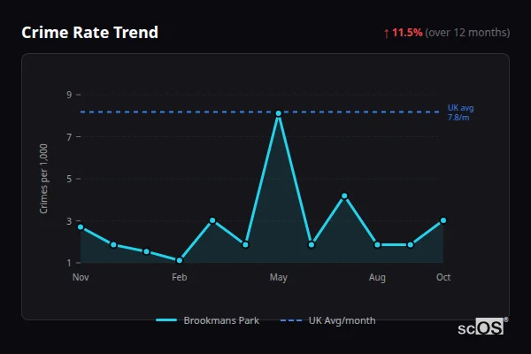 Crime Rate Trend for Brookmans Park - showing 11.5% increase over 12 months