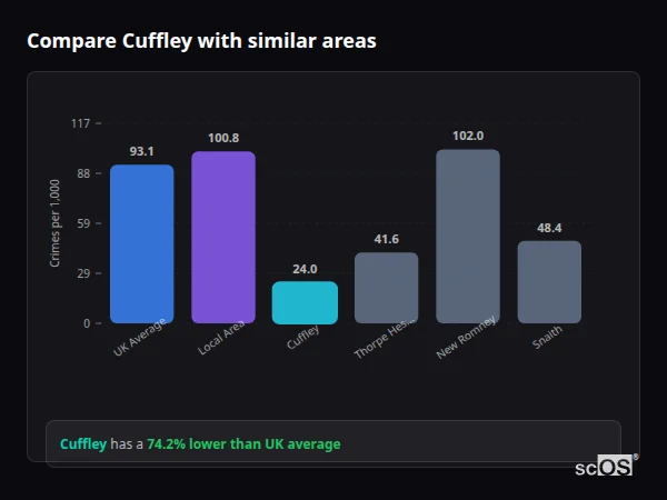 Compare Cuffley with similar populations - Cuffley crime rate is 74.2% lower than UK average