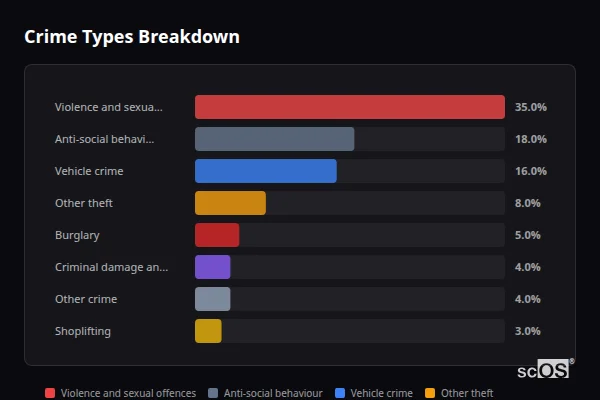 Crime Types Breakdown for Cuffley - showing Violence and sexual offences (35%), Anti-social behaviour (18%), Vehicle crime (16%)