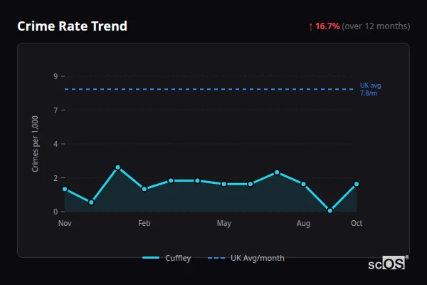Crime Rate Trend for Cuffley - showing 16.7% increase over 12 months