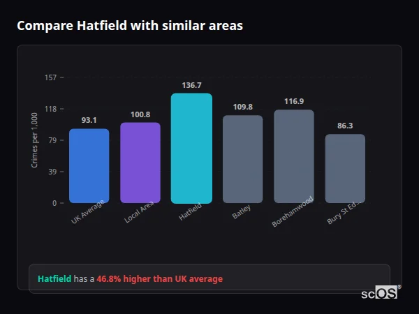 Compare Hatfield with similar populations - Hatfield crime rate is 46.8% higher than UK average