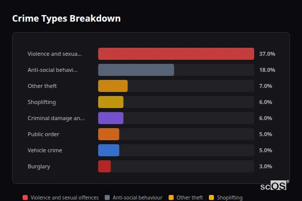 Crime Types Breakdown for Hatfield - showing Violence and sexual offences (37%), Anti-social behaviour (18%), Other theft (7%)