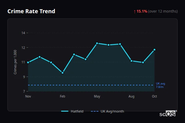 Crime Rate Trend for Hatfield - showing 15.1% increase over 12 months