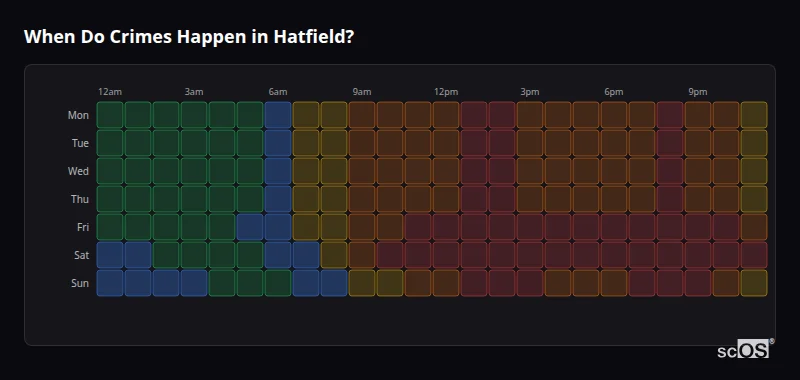 Crime time heatmap for Hatfield - showing when crimes are most likely to occur by day and hour