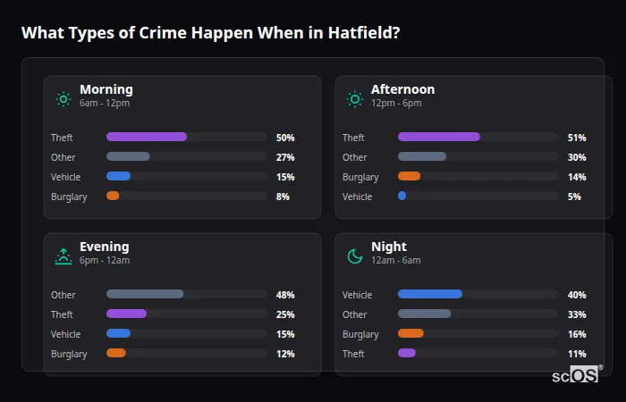 Crime types by time period for Hatfield - showing breakdown of burglary, violence, theft, and vehicle crime by morning, afternoon, evening, and night