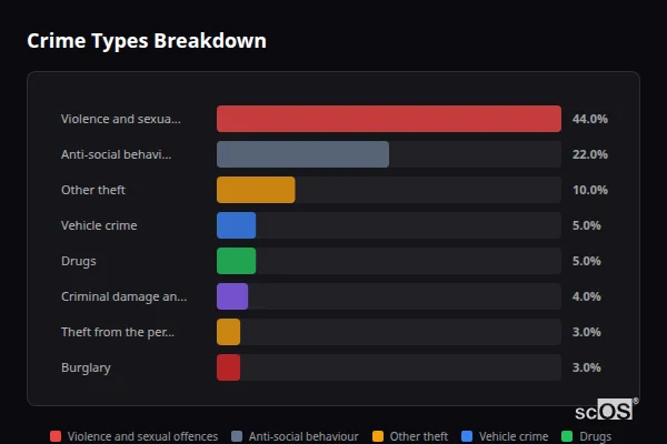Crime Types Breakdown for Oaklands - showing Violence and sexual offences (44%), Anti-social behaviour (22%), Other theft (10%)