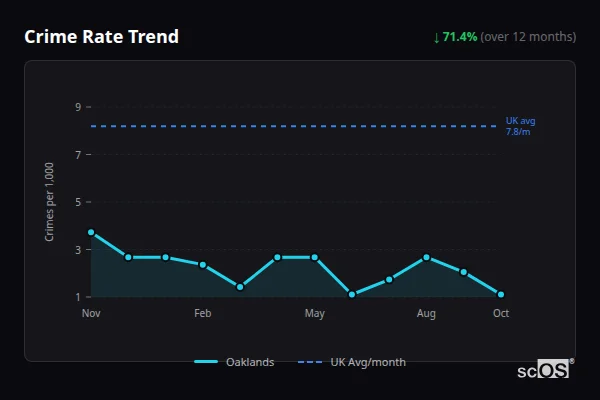 Crime Rate Trend for Oaklands - showing 71.4% decrease over 12 months