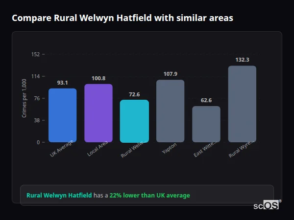 Compare Rural Welwyn Hatfield with similar populations Compare Rural Welwyn Hatfield with similar populations - Rural Welwyn Hatfield crime rate is 22% lower than UK average