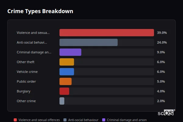 Crime Types Breakdown - Rural Welwyn Hatfield Crime Types Breakdown for Rural Welwyn Hatfield - showing Violence and sexual offences (39%), Anti-social behaviour (24%), Criminal damage and arson (9%)