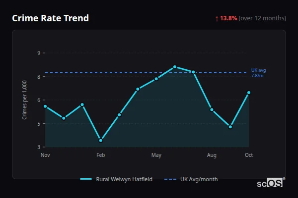 Crime Rate Trend - Rural Welwyn Hatfield Crime Rate Trend for Rural Welwyn Hatfield - showing 13.8% increase over 12 months