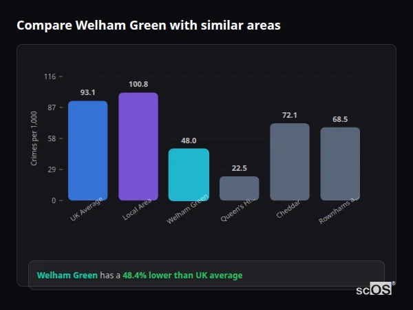 Compare Welham Green with similar populations Compare Welham Green with similar populations - Welham Green crime rate is 48.4% lower than UK average