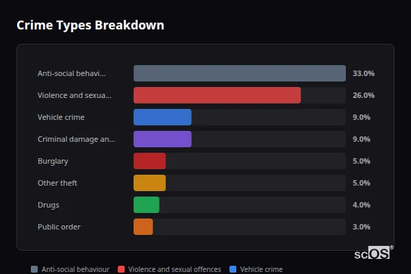 Crime Types Breakdown - Welham Green Crime Types Breakdown for Welham Green - showing Anti-social behaviour (33%), Violence and sexual offences (26%), Vehicle crime (9%)