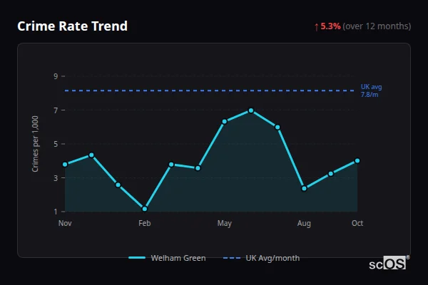 Crime Rate Trend - Welham Green Crime Rate Trend for Welham Green - showing 5.3% increase over 12 months