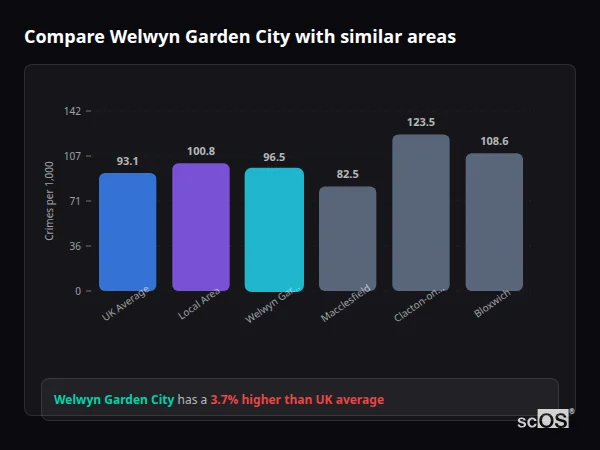 Compare Welwyn Garden City with similar populations Compare Welwyn Garden City with similar populations - Welwyn Garden City crime rate is 3.7% higher than UK average