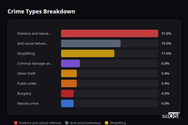 Crime Types Breakdown - Welwyn Garden City Crime Types Breakdown for Welwyn Garden City - showing Violence and sexual offences (31%), Anti-social behaviour (19%), Shoplifting (17%)