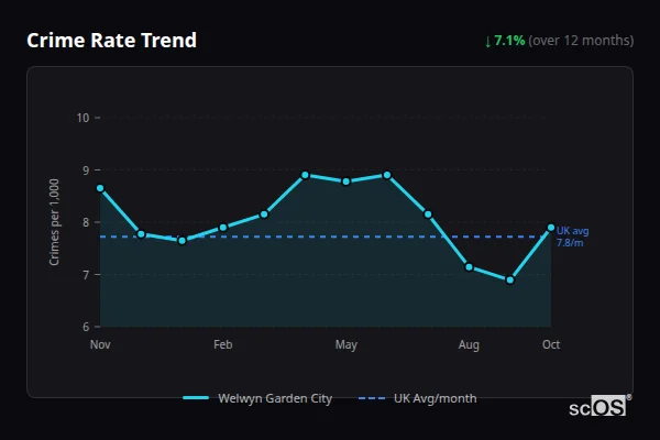 Crime Rate Trend - Welwyn Garden City Crime Rate Trend for Welwyn Garden City - showing 7.1% decrease over 12 months