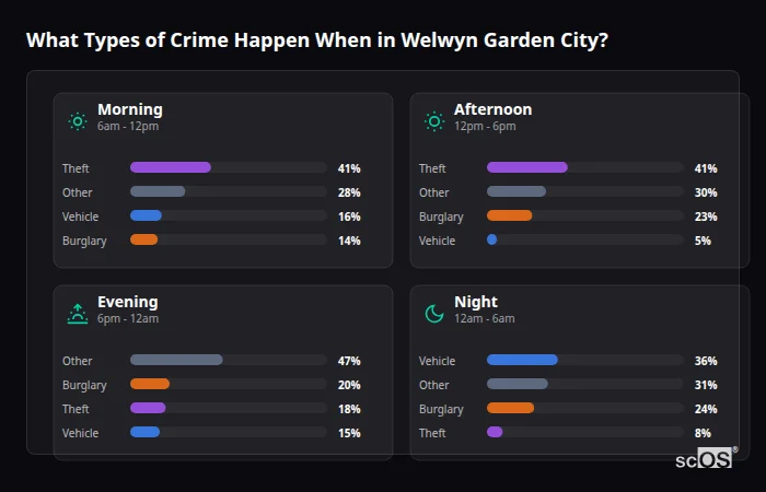 What Types of Crime Happen When in Welwyn Garden City? Crime types by time period for Welwyn Garden City - showing breakdown of burglary, violence, theft, and vehicle crime by morning, afternoon, evening, and night