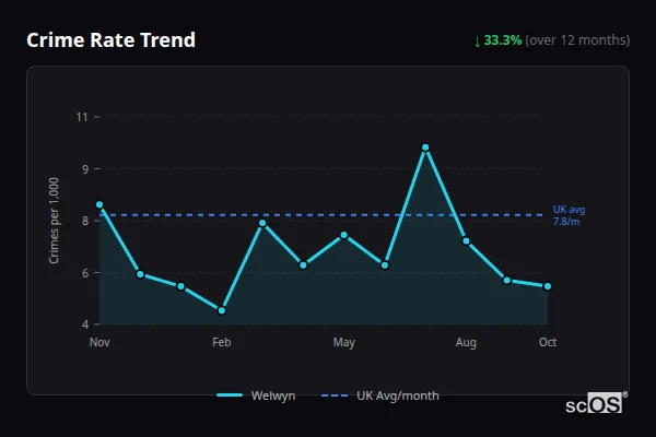 Crime Rate Trend - Welwyn Crime Rate Trend for Welwyn - showing 33.3% decrease over 12 months