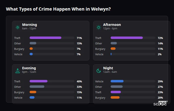 What Types of Crime Happen When in Welwyn? Crime types by time period for Welwyn - showing breakdown of burglary, violence, theft, and vehicle crime by morning, afternoon, evening, and night