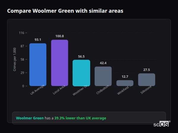 Compare Woolmer Green with similar populations Compare Woolmer Green with similar populations - Woolmer Green crime rate is 39.3% lower than UK average
