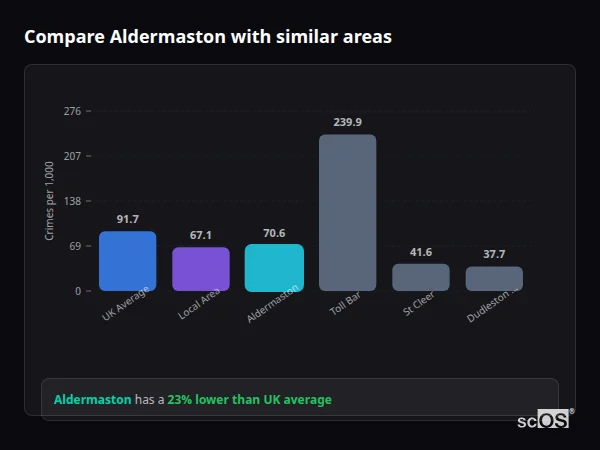 Compare Aldermaston with similar populations - Aldermaston crime rate is 23% lower than UK average
