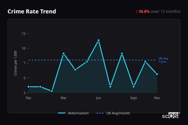 Crime Rate Trend for Aldermaston - showing 58.8% increase over 12 months