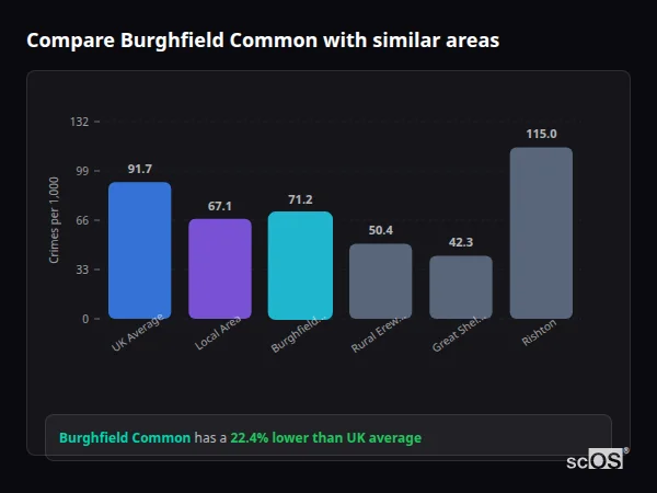 Compare Burghfield Common with similar populations - Burghfield Common crime rate is 22.4% lower than UK average