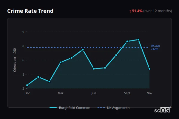 Crime Rate Trend for Burghfield Common - showing 51.4% increase over 12 months