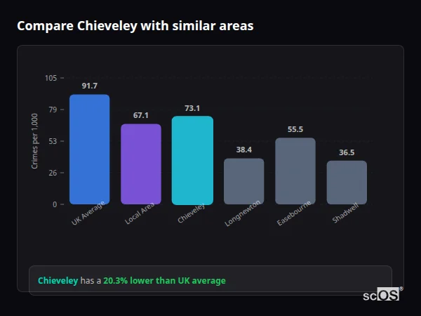 Compare Chieveley with similar populations Compare Chieveley with similar populations - Chieveley crime rate is 20.3% lower than UK average