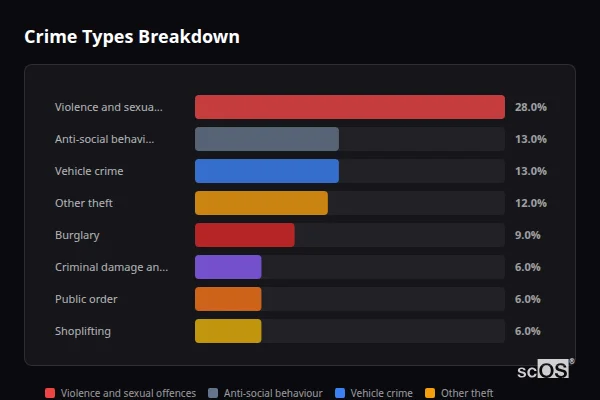 Crime Types Breakdown for Cold Ash - showing Violence and sexual offences (28%), Anti-social behaviour (13%), Vehicle crime (13%)