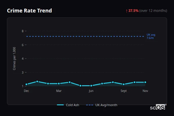 Crime Rate Trend for Cold Ash - showing 37.5% increase over 12 months