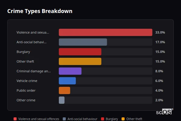 Crime Types Breakdown for Great Shefford - showing Violence and sexual offences (33%), Anti-social behaviour (17%), Burglary (15%)