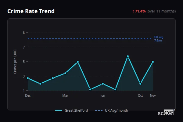 Crime Rate Trend for Great Shefford - showing 71.4% increase over 11 months
