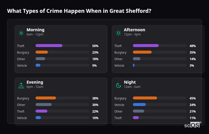 Crime types by time period for Great Shefford - showing breakdown of burglary, violence, theft, and vehicle crime by morning, afternoon, evening, and night