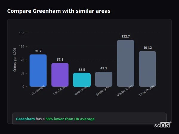 Compare Greenham with similar populations - Greenham crime rate is 58% lower than UK average