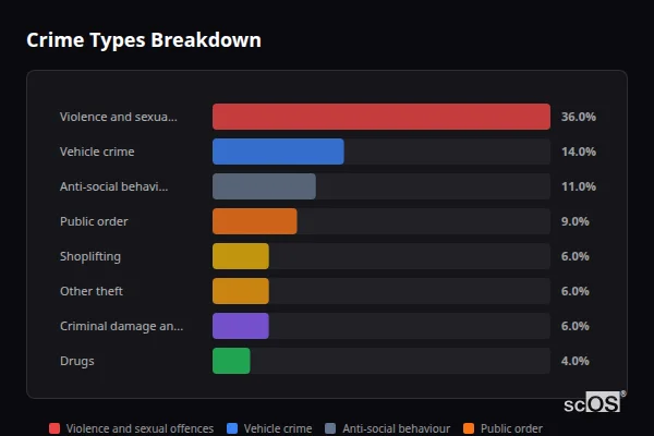 Crime Types Breakdown for Greenham - showing Violence and sexual offences (36%), Vehicle crime (14%), Anti-social behaviour (11%)