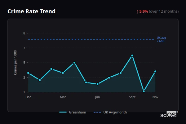 Crime Rate Trend for Greenham - showing 5.9% increase over 12 months
