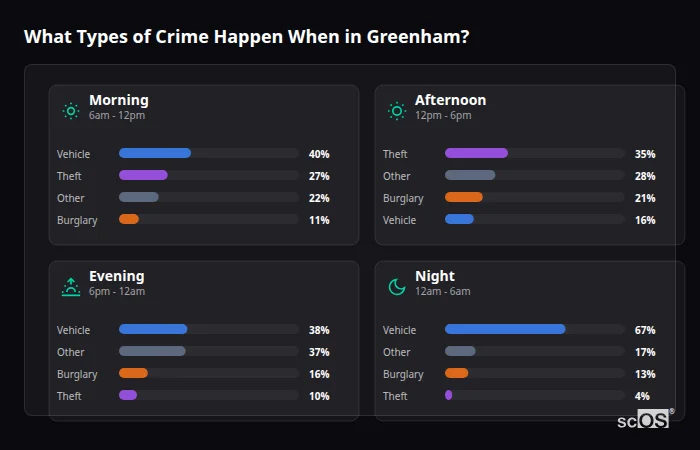 Crime types by time period for Greenham - showing breakdown of burglary, violence, theft, and vehicle crime by morning, afternoon, evening, and night